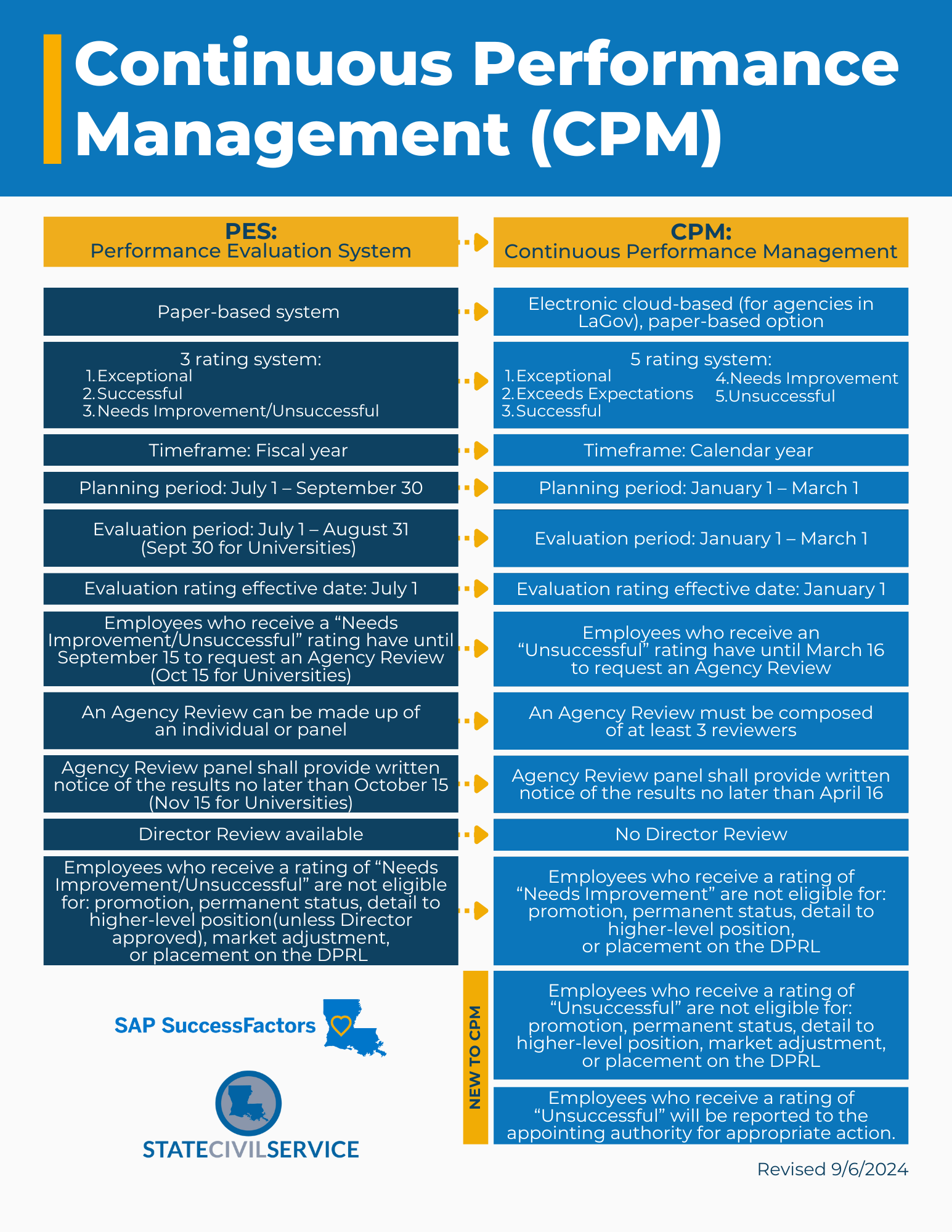 CPM Comparison Chart